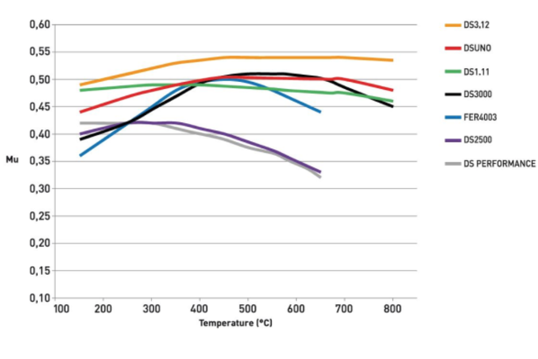 Ferodo materials comparison